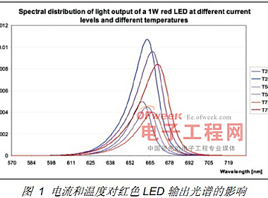功率LED热设计关键之如何针对热阻进行热管理