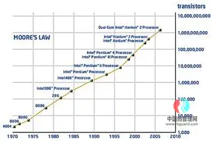 Moore's Law Means More Performance