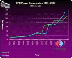 Проблемы с тепловыделением препятствуют повышению тактовых частот