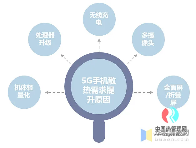 5G手机散热需求提升的原因