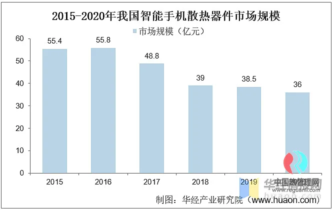 智能手机散热器件市场规模约为36亿元