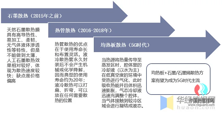 手机散热设备技术发展路径