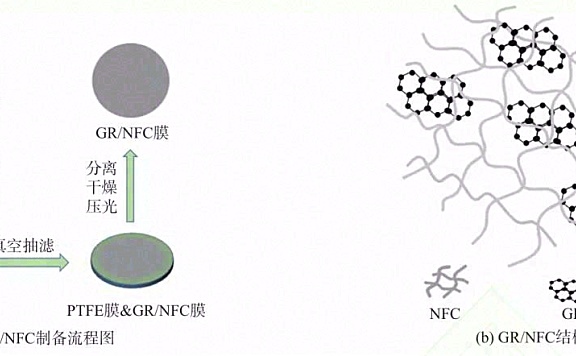 石墨烯含量及膜定量对导热石墨烯膜性能的影响